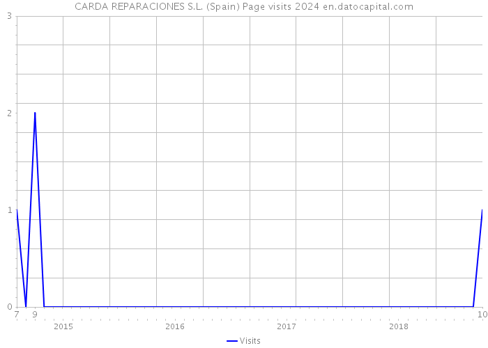 CARDA REPARACIONES S.L. (Spain) Page visits 2024 