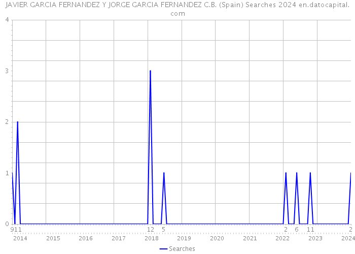 JAVIER GARCIA FERNANDEZ Y JORGE GARCIA FERNANDEZ C.B. (Spain) Searches 2024 