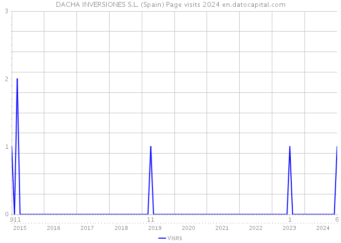 DACHA INVERSIONES S.L. (Spain) Page visits 2024 