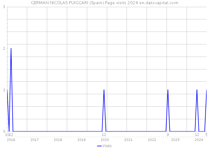 GERMAN NICOLAS PUIGGARI (Spain) Page visits 2024 