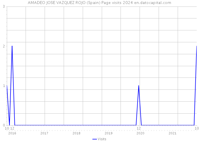 AMADEO JOSE VAZQUEZ ROJO (Spain) Page visits 2024 