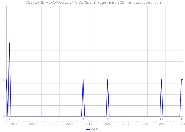 HOBBYLAND AEROMODELISMO SL (Spain) Page visits 2024 