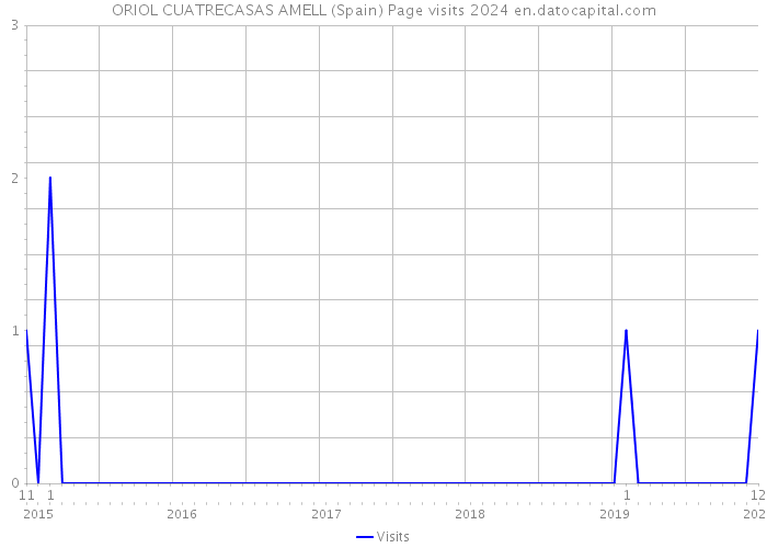 ORIOL CUATRECASAS AMELL (Spain) Page visits 2024 