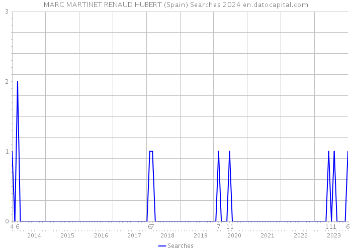 MARC MARTINET RENAUD HUBERT (Spain) Searches 2024 