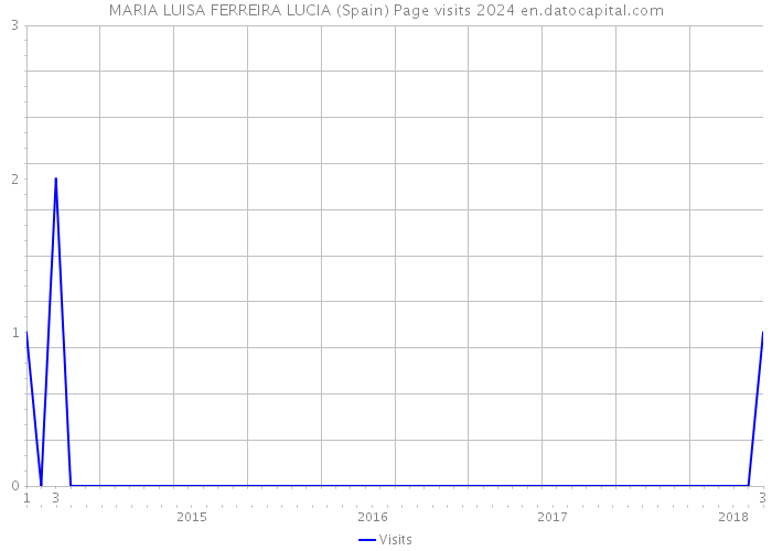 MARIA LUISA FERREIRA LUCIA (Spain) Page visits 2024 