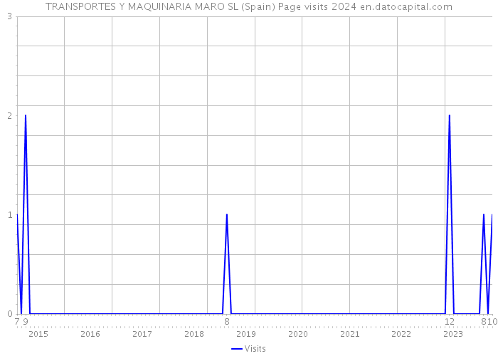 TRANSPORTES Y MAQUINARIA MARO SL (Spain) Page visits 2024 