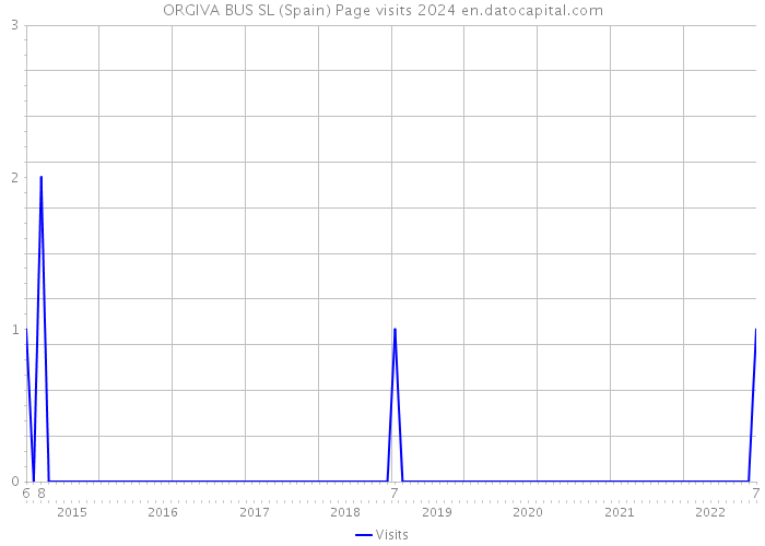 ORGIVA BUS SL (Spain) Page visits 2024 