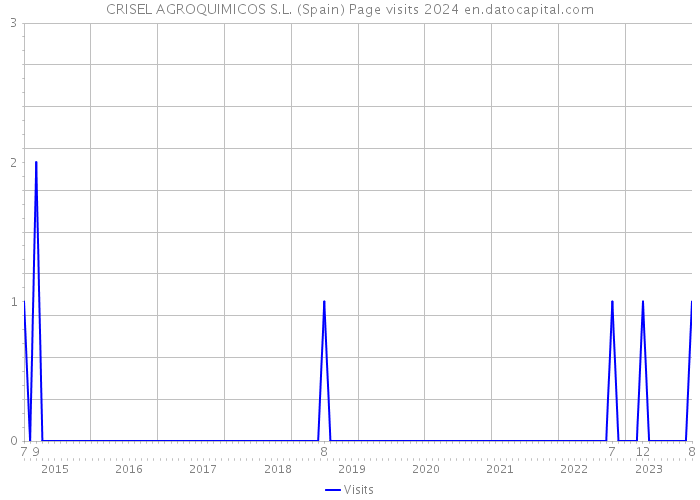 CRISEL AGROQUIMICOS S.L. (Spain) Page visits 2024 