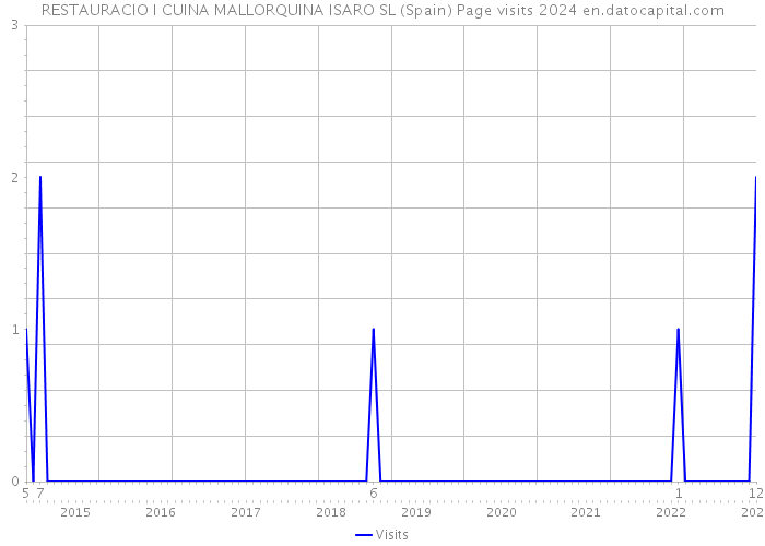 RESTAURACIO I CUINA MALLORQUINA ISARO SL (Spain) Page visits 2024 