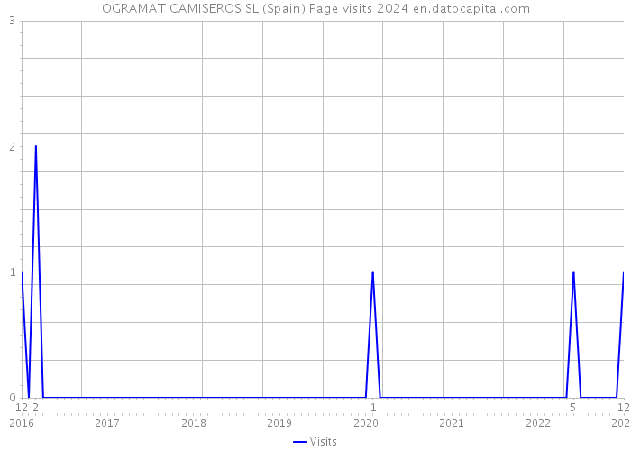 OGRAMAT CAMISEROS SL (Spain) Page visits 2024 