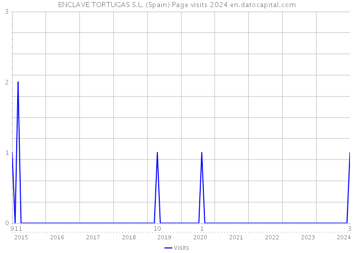 ENCLAVE TORTUGAS S.L. (Spain) Page visits 2024 