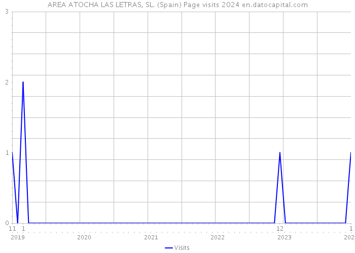AREA ATOCHA LAS LETRAS, SL. (Spain) Page visits 2024 
