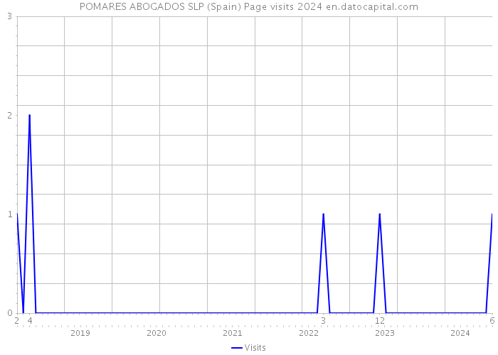 POMARES ABOGADOS SLP (Spain) Page visits 2024 