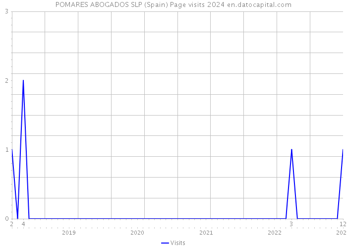 POMARES ABOGADOS SLP (Spain) Page visits 2024 