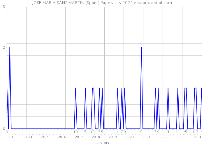 JOSE MARIA SANZ MARTIN (Spain) Page visits 2024 