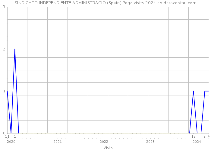 SINDICATO INDEPENDIENTE ADMINISTRACIO (Spain) Page visits 2024 