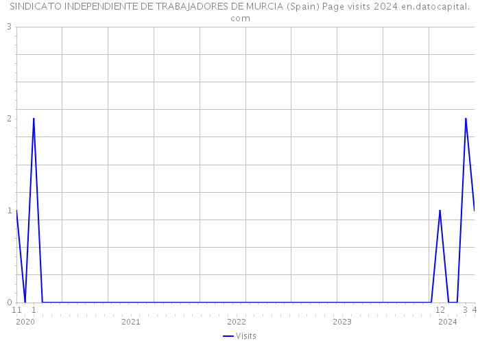 SINDICATO INDEPENDIENTE DE TRABAJADORES DE MURCIA (Spain) Page visits 2024 