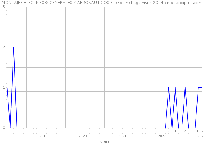 MONTAJES ELECTRICOS GENERALES Y AERONAUTICOS SL (Spain) Page visits 2024 