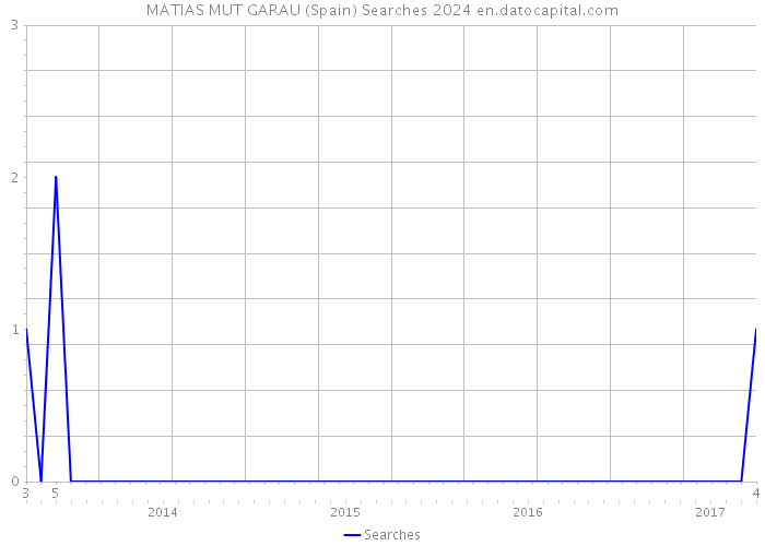 MATIAS MUT GARAU (Spain) Searches 2024 