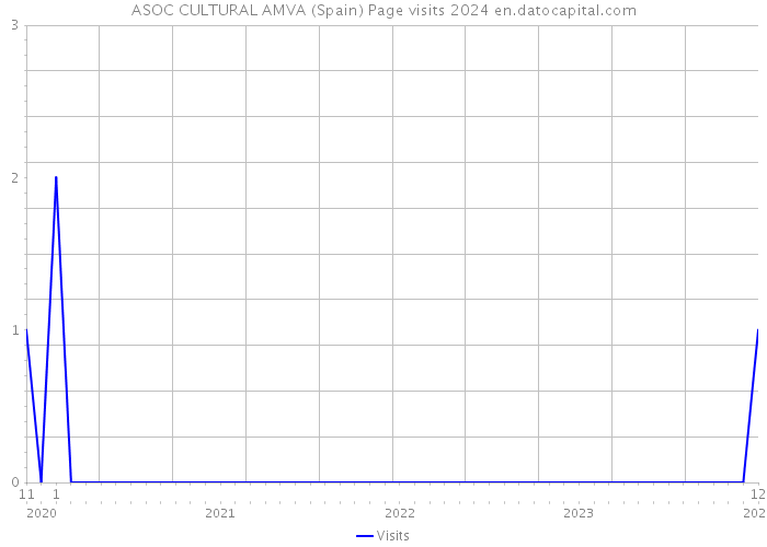 ASOC CULTURAL AMVA (Spain) Page visits 2024 