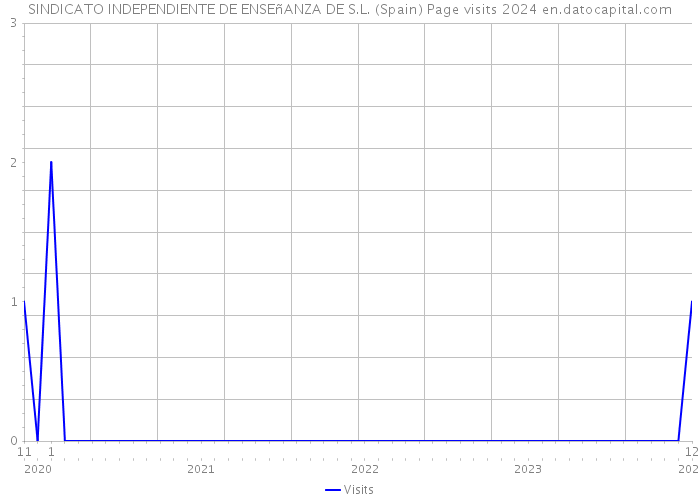 SINDICATO INDEPENDIENTE DE ENSEñANZA DE S.L. (Spain) Page visits 2024 