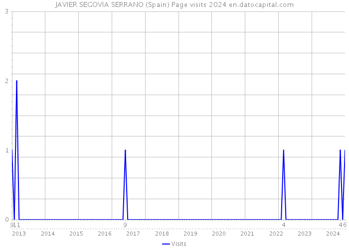 JAVIER SEGOVIA SERRANO (Spain) Page visits 2024 