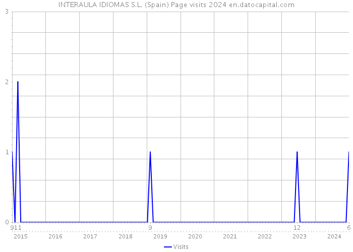 INTERAULA IDIOMAS S.L. (Spain) Page visits 2024 