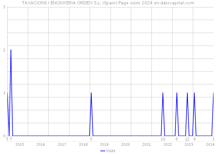 TAXACIONS I ENGINYERIA ORDEIX S.L. (Spain) Page visits 2024 