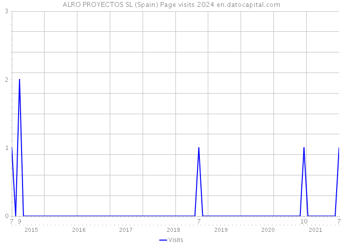 ALRO PROYECTOS SL (Spain) Page visits 2024 