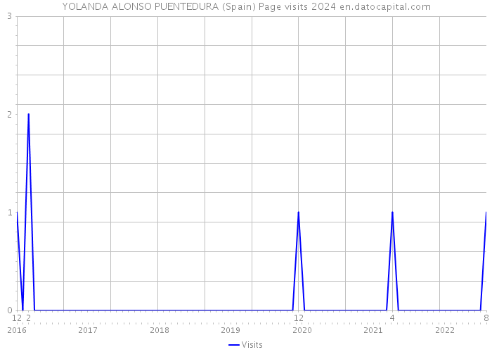 YOLANDA ALONSO PUENTEDURA (Spain) Page visits 2024 