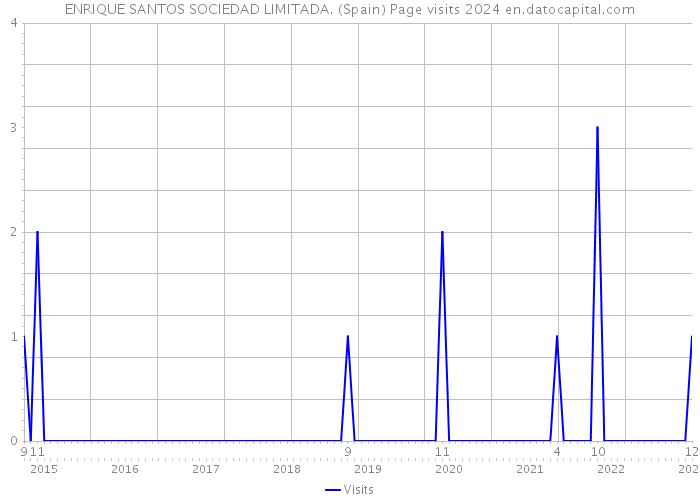 ENRIQUE SANTOS SOCIEDAD LIMITADA. (Spain) Page visits 2024 