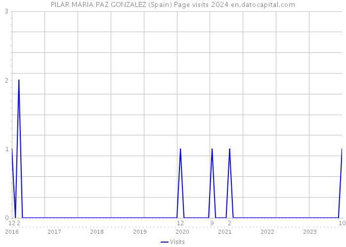 PILAR MARIA PAZ GONZALEZ (Spain) Page visits 2024 