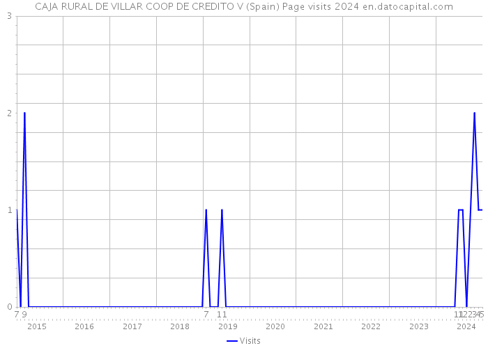CAJA RURAL DE VILLAR COOP DE CREDITO V (Spain) Page visits 2024 