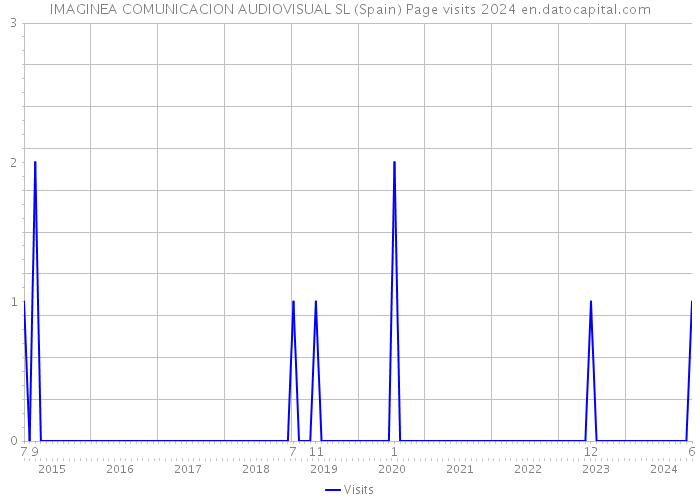 IMAGINEA COMUNICACION AUDIOVISUAL SL (Spain) Page visits 2024 