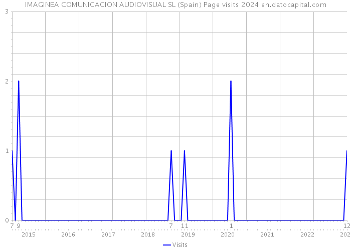 IMAGINEA COMUNICACION AUDIOVISUAL SL (Spain) Page visits 2024 