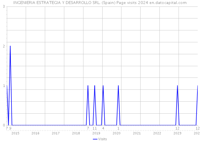 INGENIERIA ESTRATEGIA Y DESARROLLO SRL. (Spain) Page visits 2024 