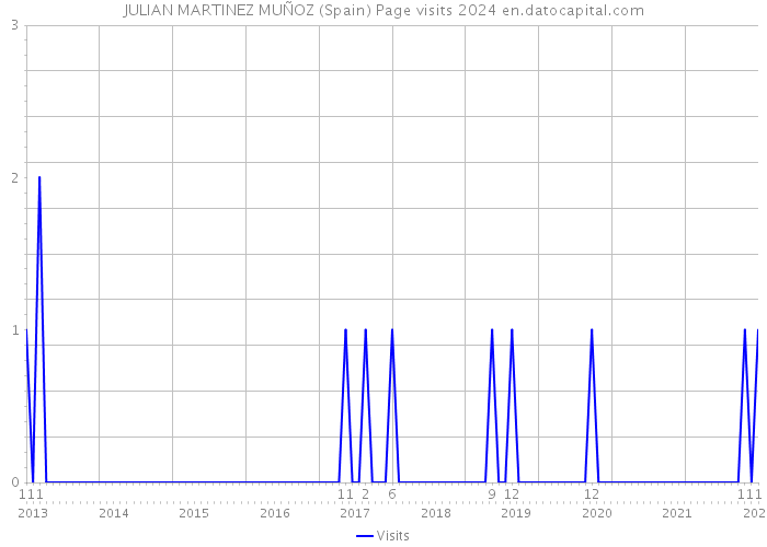 JULIAN MARTINEZ MUÑOZ (Spain) Page visits 2024 