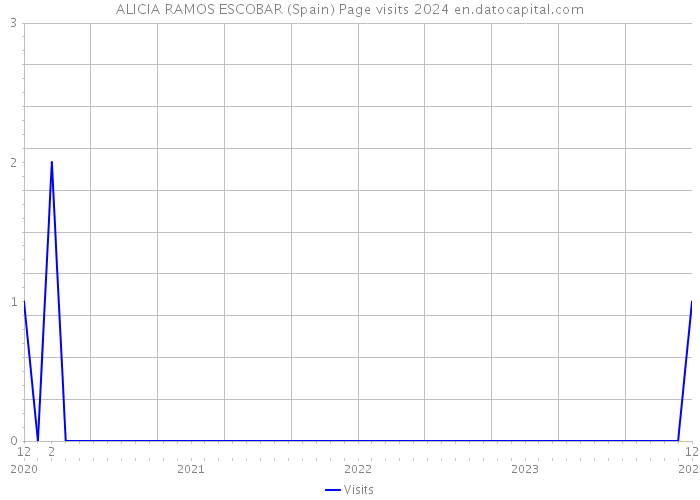 ALICIA RAMOS ESCOBAR (Spain) Page visits 2024 