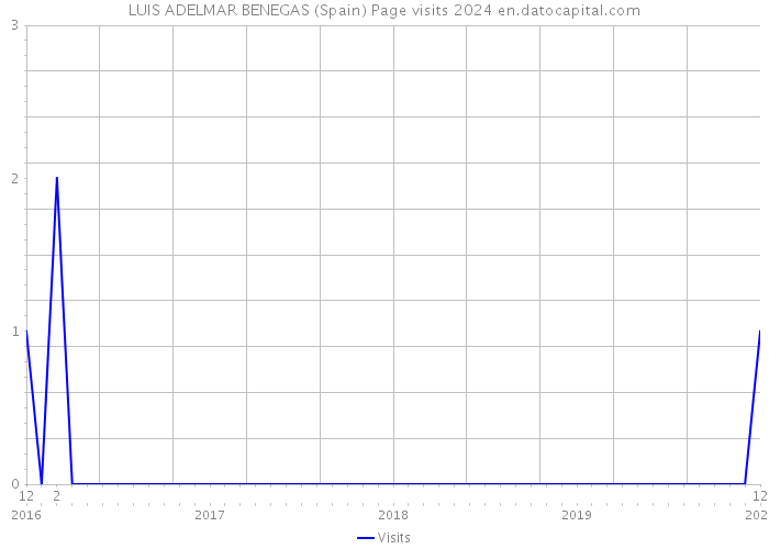 LUIS ADELMAR BENEGAS (Spain) Page visits 2024 