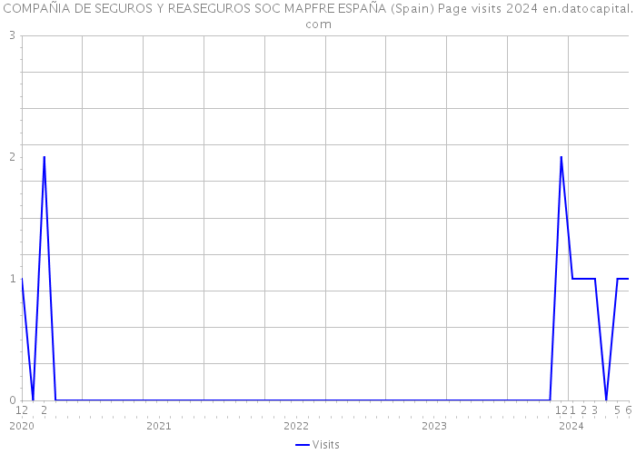 COMPAÑIA DE SEGUROS Y REASEGUROS SOC MAPFRE ESPAÑA (Spain) Page visits 2024 