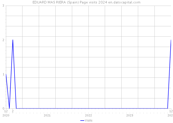 EDUARD MAS RIERA (Spain) Page visits 2024 
