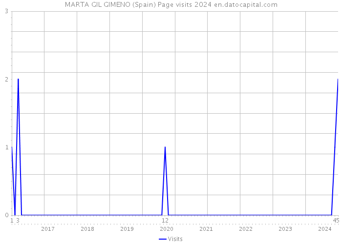 MARTA GIL GIMENO (Spain) Page visits 2024 