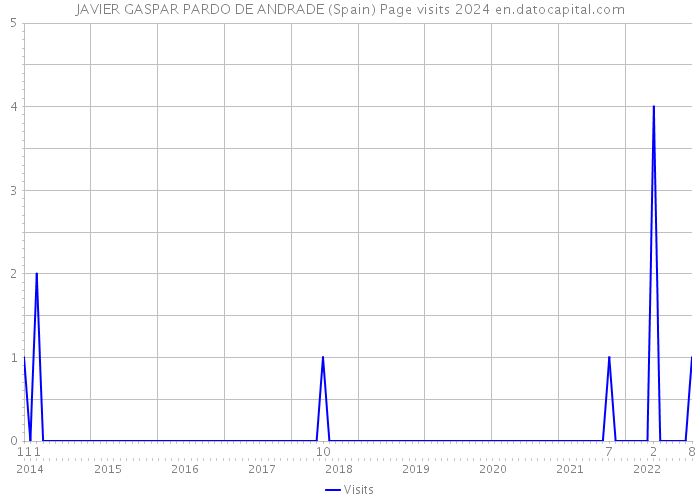 JAVIER GASPAR PARDO DE ANDRADE (Spain) Page visits 2024 