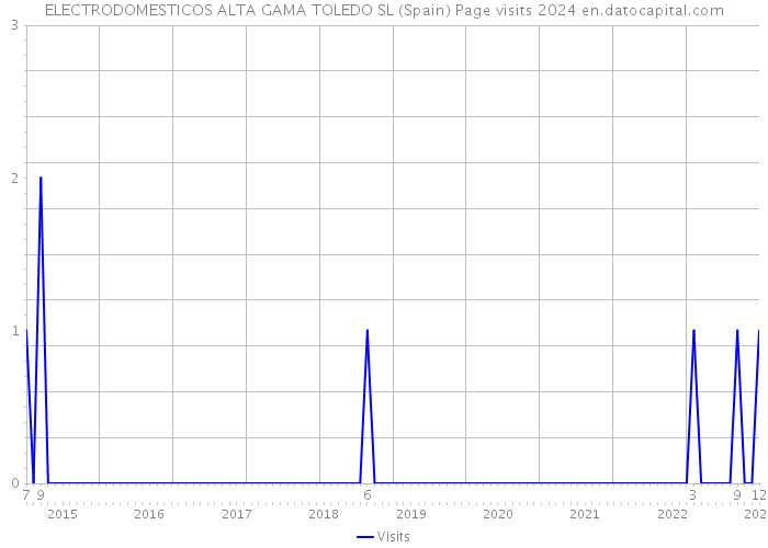 ELECTRODOMESTICOS ALTA GAMA TOLEDO SL (Spain) Page visits 2024 