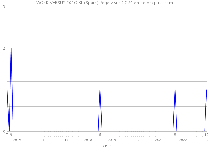 WORK VERSUS OCIO SL (Spain) Page visits 2024 