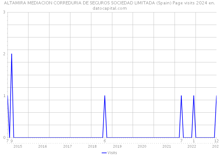 ALTAMIRA MEDIACION CORREDURIA DE SEGUROS SOCIEDAD LIMITADA (Spain) Page visits 2024 