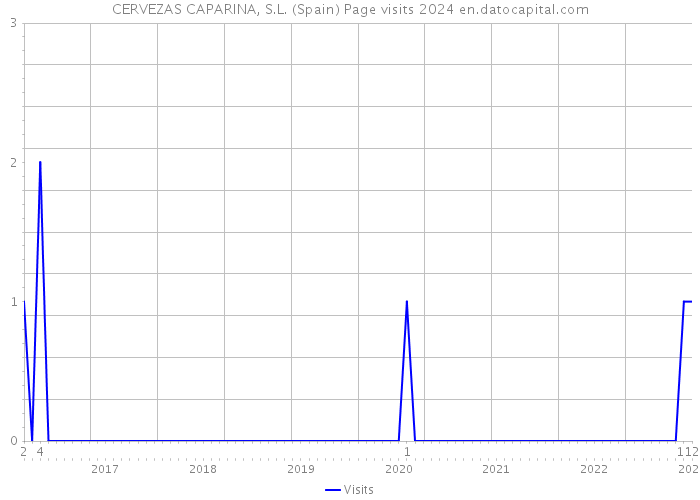 CERVEZAS CAPARINA, S.L. (Spain) Page visits 2024 