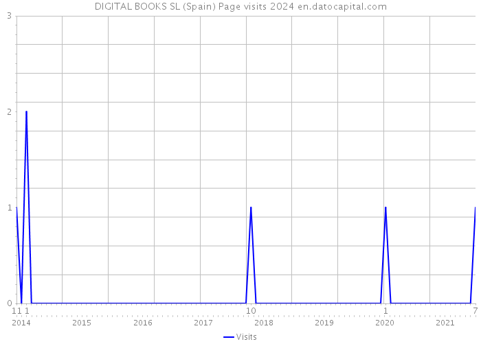 DIGITAL BOOKS SL (Spain) Page visits 2024 