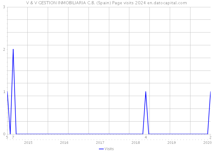 V & V GESTION INMOBILIARIA C.B. (Spain) Page visits 2024 