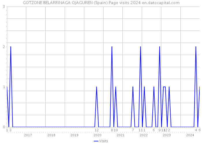 GOTZONE BELARRINAGA OJAGUREN (Spain) Page visits 2024 